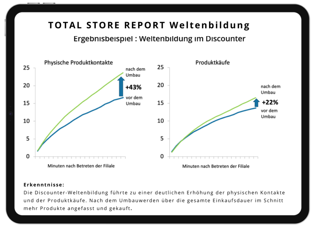 Ergebnisdarstellung Total Store Reports