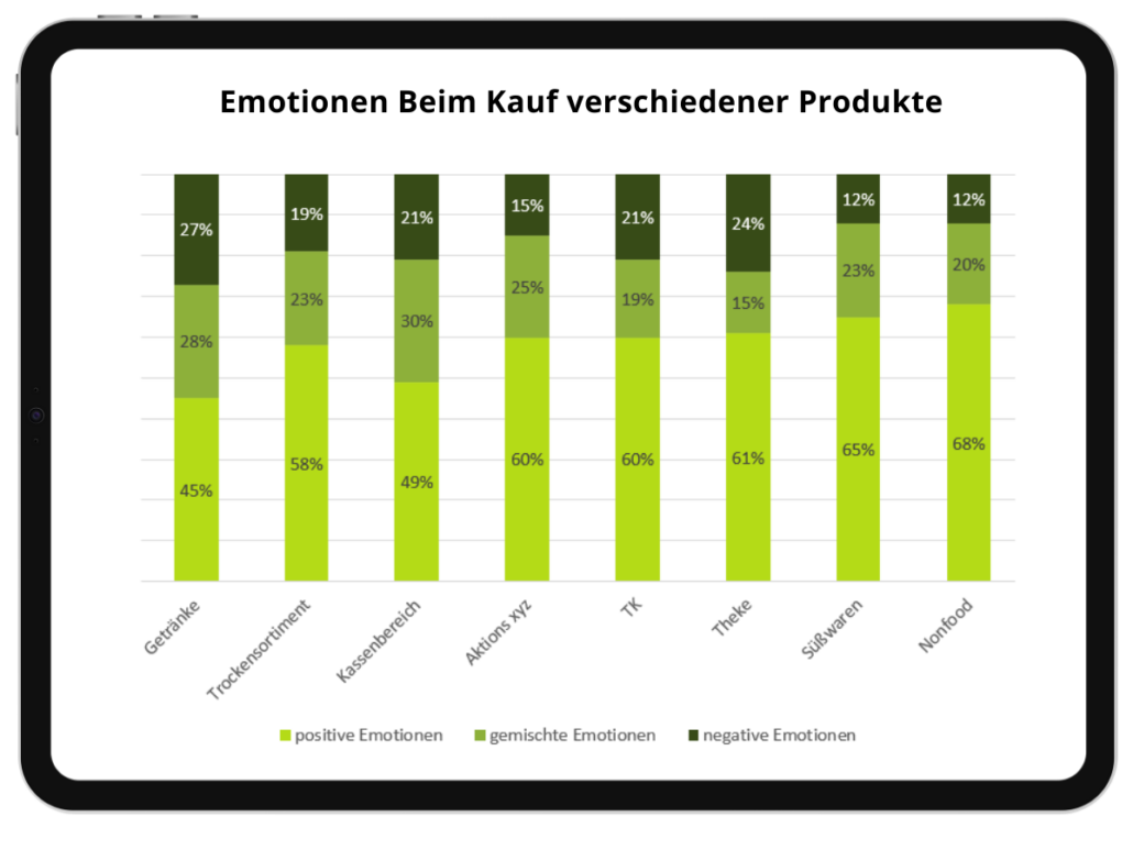 Shoppingstress, Emotionen beim Kauf