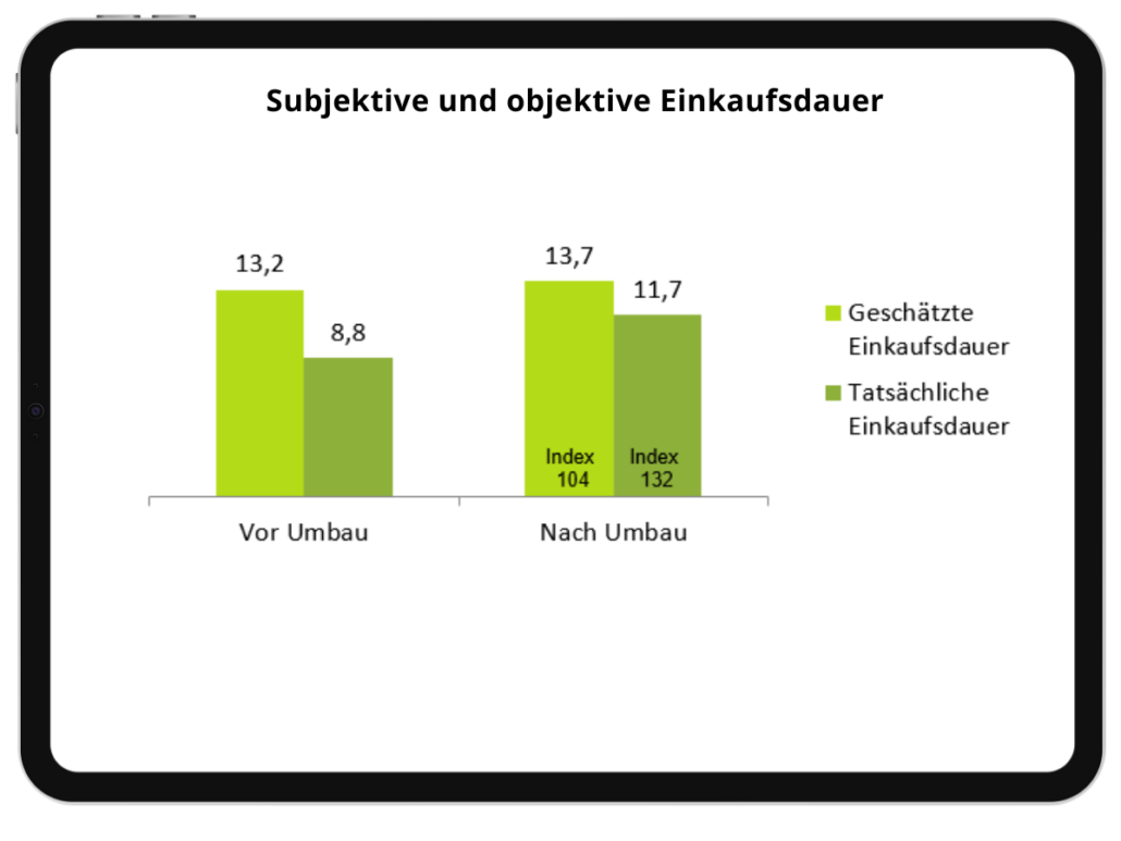 Gefühlte vs. reale Einkaufszeit