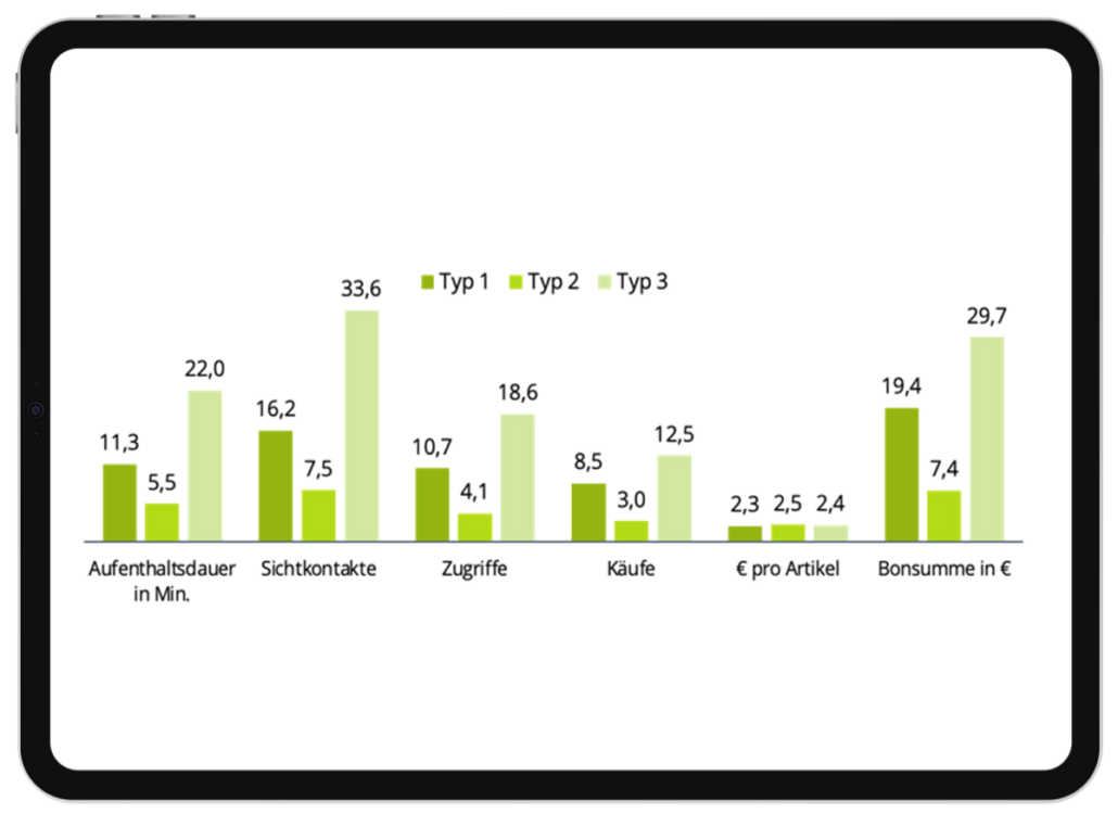 Ergebisbeispiel Shoppertypen