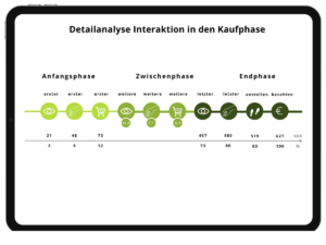 Total Store Check Analyse Interaktion in den Kaufphasen
