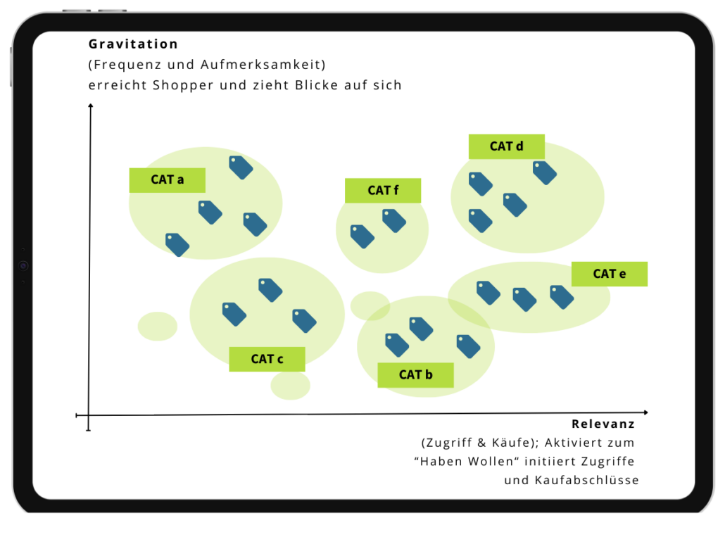 Diagramm Total Store & Categorytest